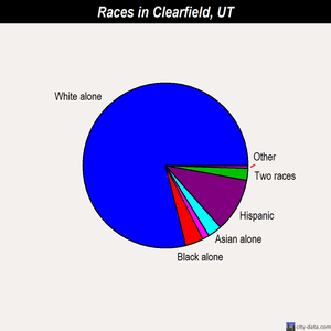 Clearfield races chart