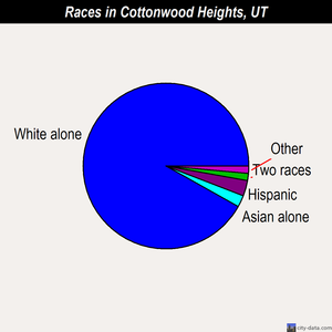 Cottonwood Heights races chart