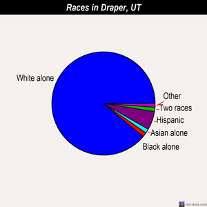 Draper races chart