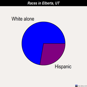 Elberta races chart