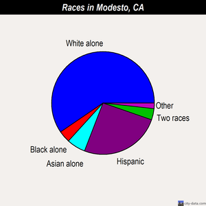 Modesto races chart