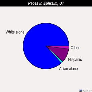 Ephraim races chart