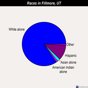Fillmore races chart
