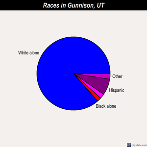 Gunnison races chart