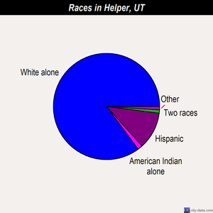 Helper races chart