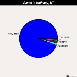 Holladay races chart