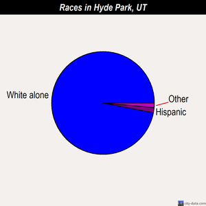 Hyde Park races chart
