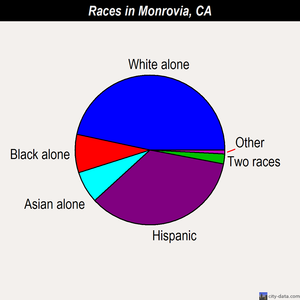 Monrovia races chart