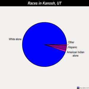 Kanosh races chart