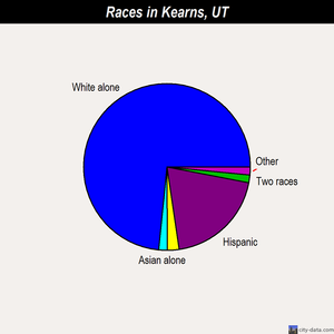Kearns races chart