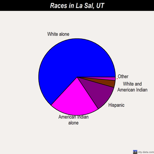 La Sal races chart