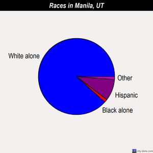 Manila races chart