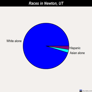 Newton races chart