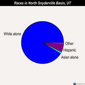 North Snyderville Basin races chart