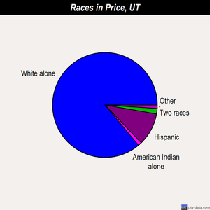 Price races chart