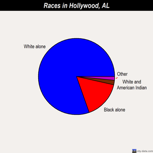 Hollywood races chart