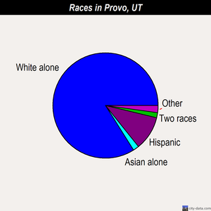 Provo races chart