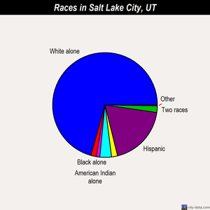 Salt Lake City races chart