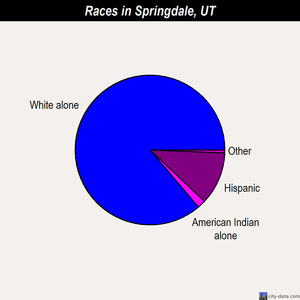 Springdale races chart