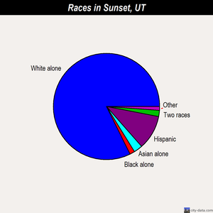 Sunset races chart