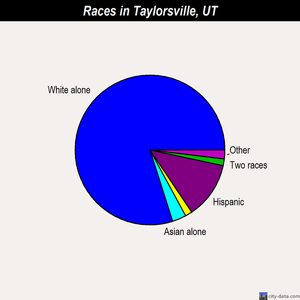 Taylorsville races chart