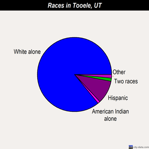Tooele races chart