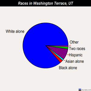 Washington Terrace races chart