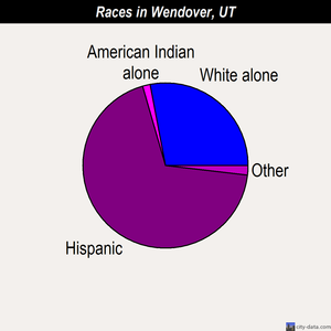 Wendover races chart