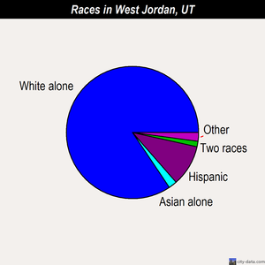 West Jordan races chart