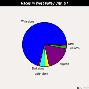West Valley City races chart