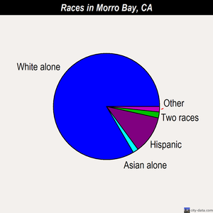 Morro Bay races chart