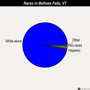Bellows Falls races chart