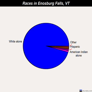 Enosburg Falls races chart