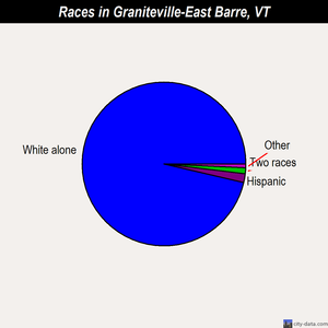 Graniteville-East Barre races chart