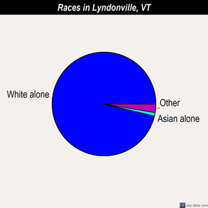 Lyndonville races chart