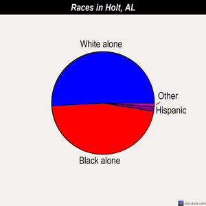 Holt races chart