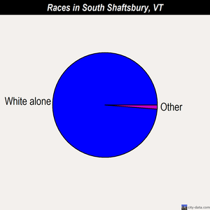 South Shaftsbury races chart