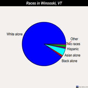 Winooski races chart