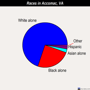 Accomac races chart