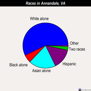 Annandale races chart