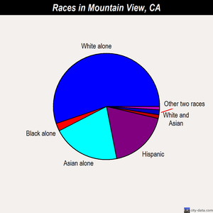 Mountain View races chart