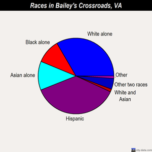 Bailey's Crossroads races chart