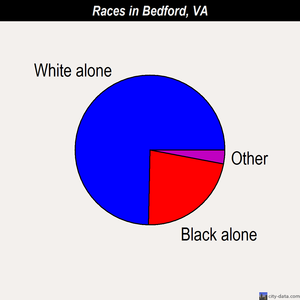 Bedford races chart