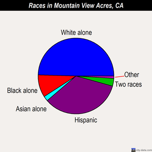 Mountain View Acres races chart