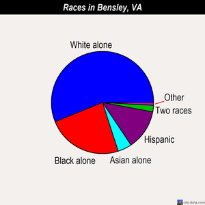 Bensley races chart