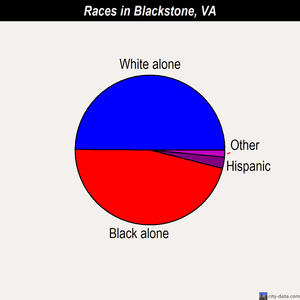 Blackstone races chart