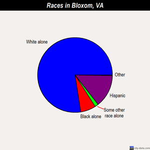 Bloxom races chart