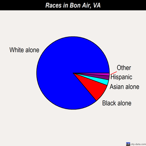 Bon Air races chart
