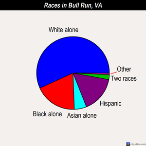 Bull Run races chart
