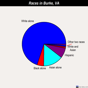 Burke races chart